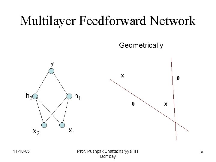 Multilayer Feedforward Network Geometrically y x h 2 h 1 x 2 11 -10