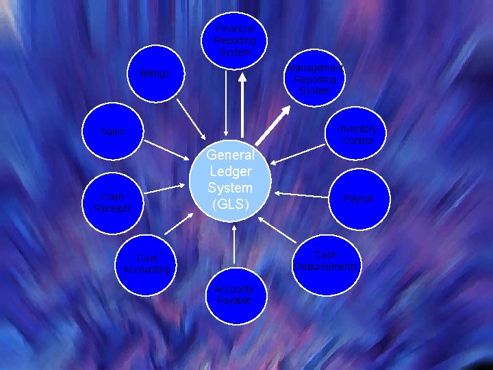 Financial Reporting System Management Reporting System Billings Inventory Control Sales Cash Receipts General Ledger