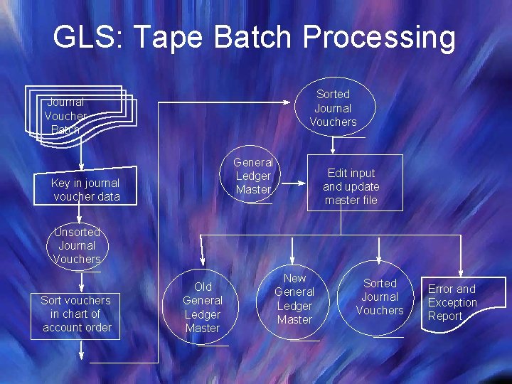 GLS: Tape Batch Processing Sorted Journal Vouchers Journal Voucher Batch General Ledger Master Key