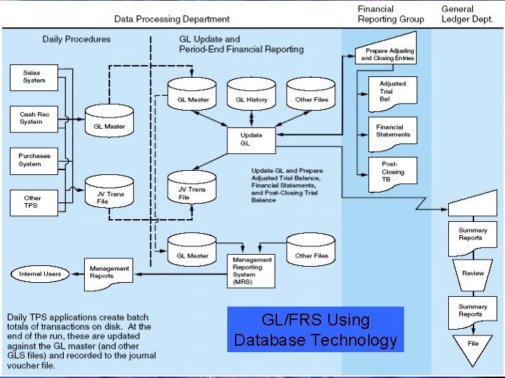 GL/FRS Using Database Technology 