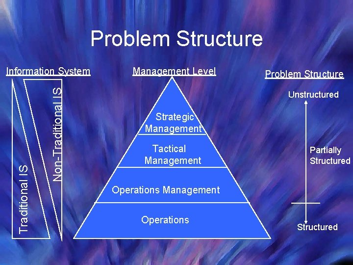 Problem Structure Non-Traditional IS Information System Management Level Problem Structure Unstructured Strategic Management Tactical