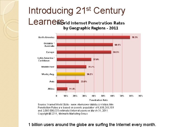 Introducing 21 st Century Learners 1 billion users around the globe are surfing the