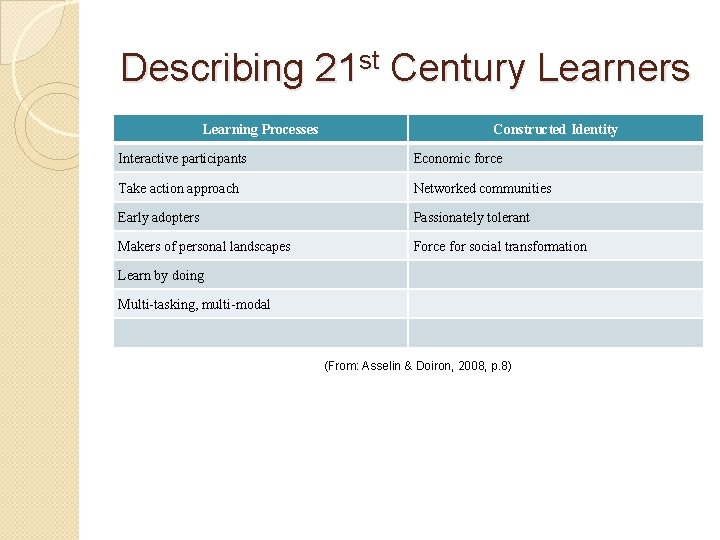 Describing 21 st Century Learners Learning Processes Constructed Identity Interactive participants Economic force Take