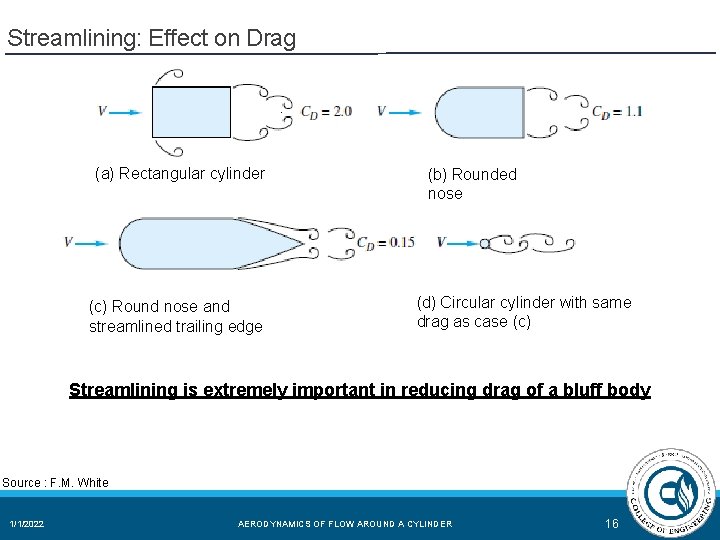 Streamlining: Effect on Drag (a) Rectangular cylinder (c) Round nose and streamlined trailing edge Streamlining: Effect on Drag (a) Rectangular cylinder (c) Round nose and streamlined trailing edge