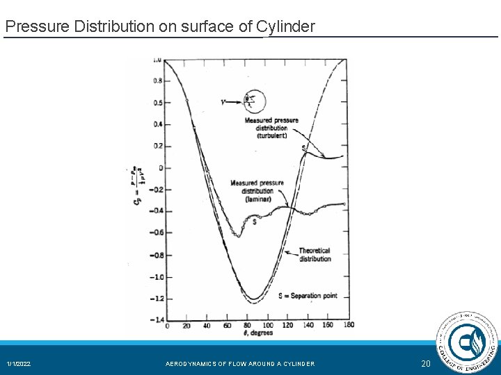 Pressure Distribution on surface of Cylinder 1/1/2022 AERODYNAMICS OF FLOW AROUND A CYLINDER 20 Pressure Distribution on surface of Cylinder 1/1/2022 AERODYNAMICS OF FLOW AROUND A CYLINDER 20