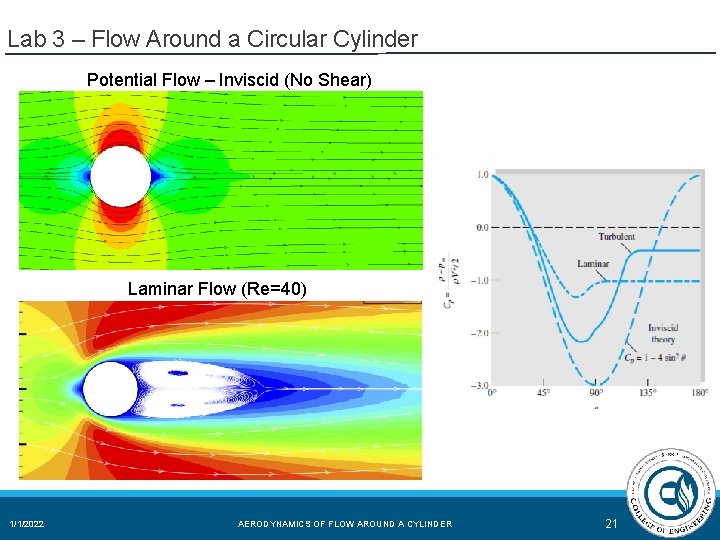 Lab 3 – Flow Around a Circular Cylinder Potential Flow – Inviscid (No Shear) Lab 3 – Flow Around a Circular Cylinder Potential Flow – Inviscid (No Shear)