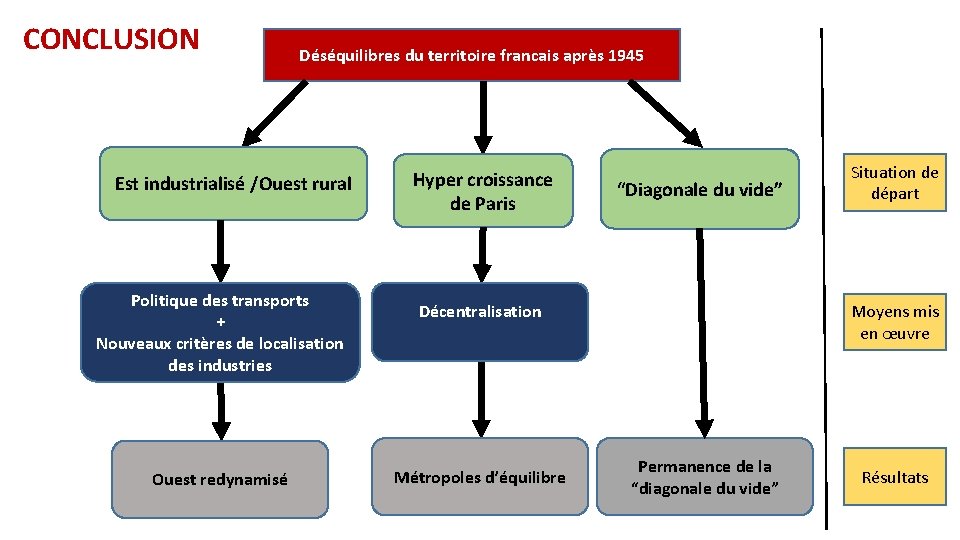 CONCLUSION Déséquilibres du territoire francais après 1945 Est industrialisé /Ouest rural Politique des transports CONCLUSION Déséquilibres du territoire francais après 1945 Est industrialisé /Ouest rural Politique des transports