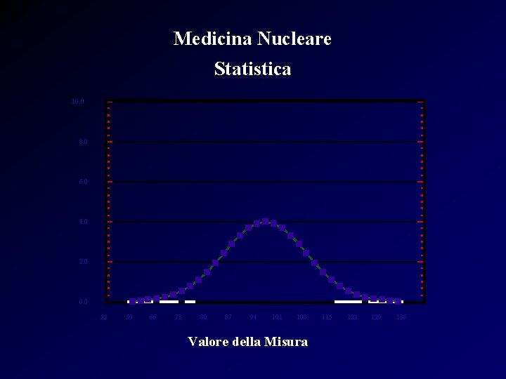 Medicina Nucleare Statistica 10. 0 8. 0 6. 0 4. 0 2. 0 0.