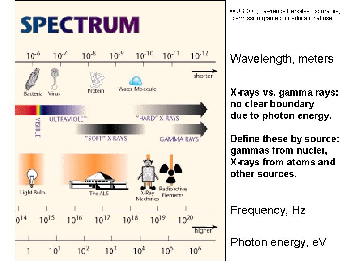 © USDOE, Lawrence Berkeley Laboratory, permission granted for educational use. Wavelength, meters X-rays vs.