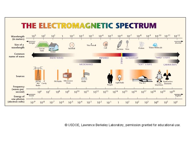 © USDOE, Lawrence Berkeley Laboratory, permission granted for educational use. 