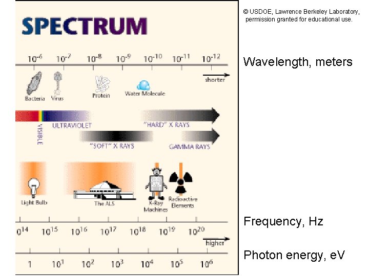 © USDOE, Lawrence Berkeley Laboratory, permission granted for educational use. Wavelength, meters Frequency, Hz