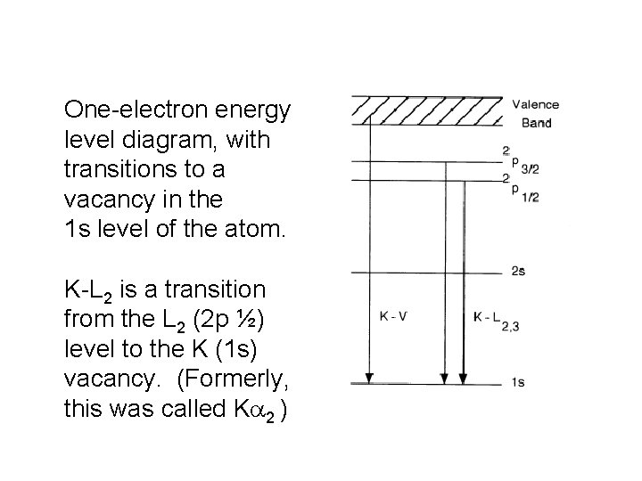 One-electron energy level diagram, with transitions to a vacancy in the 1 s level