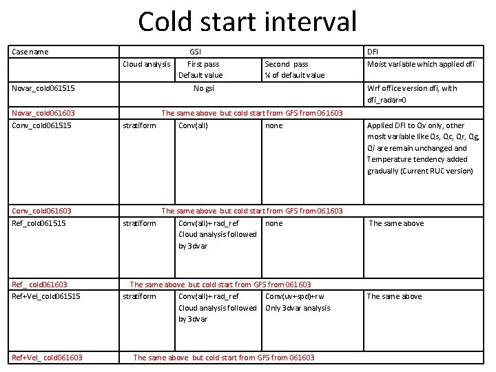 Cold start interval Case name Novar_cold 061515 GSI Cloud analysis First pass Default value