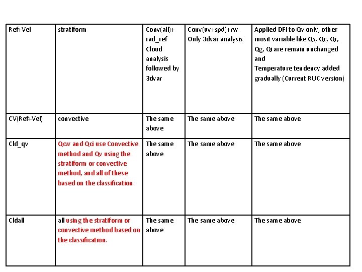 Ref+Vel stratiform Conv(all)+ rad_ref Cloud analysis followed by 3 dvar Conv(uv+spd)+rw Only 3 dvar