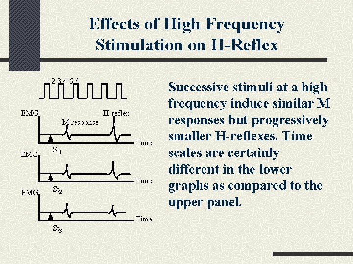 Effects of High Frequency Stimulation on H-Reflex 123456 EMG H-reflex M response EMG St Effects of High Frequency Stimulation on H-Reflex 123456 EMG H-reflex M response EMG St