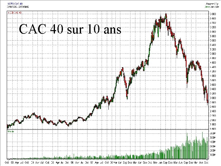 CAC 40 sur 10 ans 