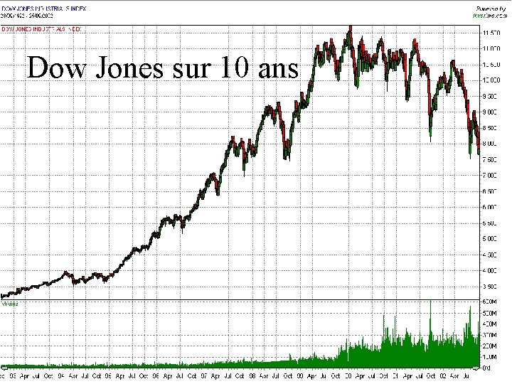 Dow Jones sur 10 ans 