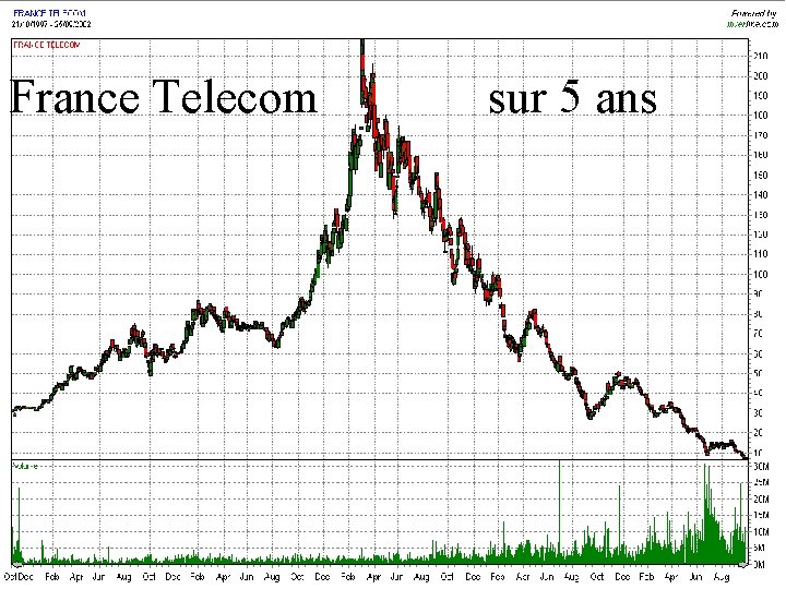 France Telecom sur 5 ans 