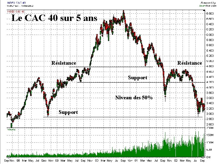 Le CAC 40 sur 5 ans Résistance Support Niveau des 50% Support 