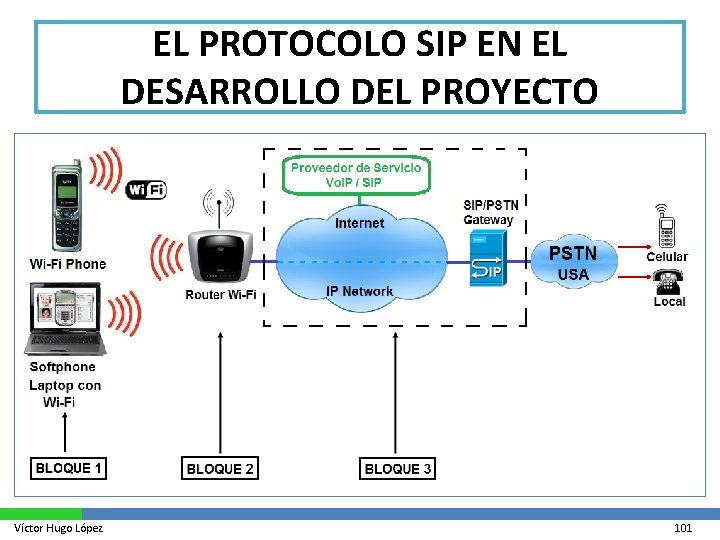 EL PROTOCOLO SIP EN EL DESARROLLO DEL PROYECTO Víctor Hugo López 101 