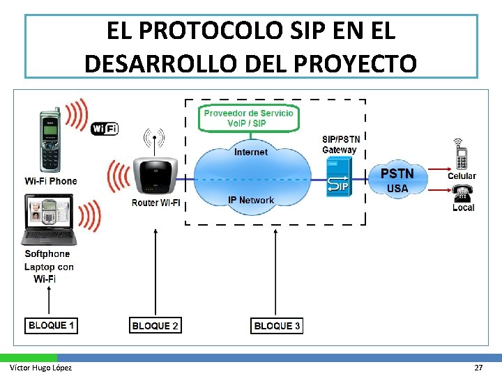 EL PROTOCOLO SIP EN EL DESARROLLO DEL PROYECTO Víctor Hugo López 27 