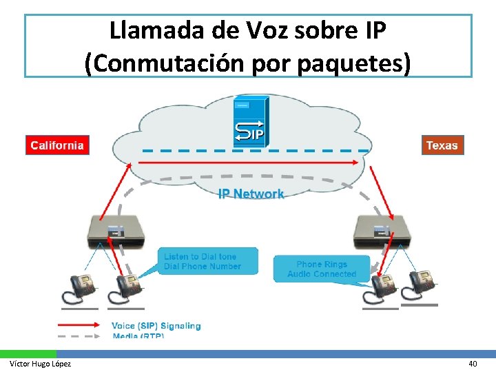 Llamada de Voz sobre IP (Conmutación por paquetes) Víctor Hugo López 40 