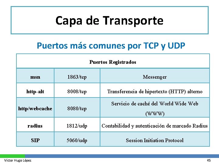 Capa de Transporte Puertos más comunes por TCP y UDP Puertos Registrados msn 1863/tcp