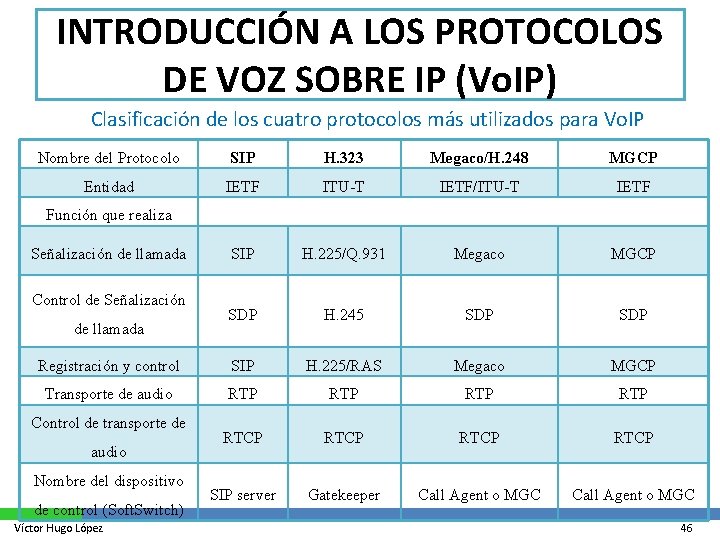 INTRODUCCIÓN A LOS PROTOCOLOS DE VOZ SOBRE IP (Vo. IP) Clasificación de los cuatro