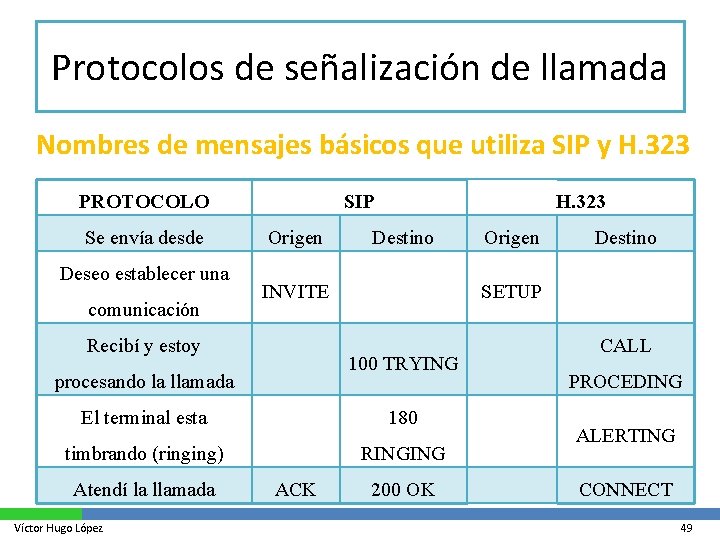 Protocolos de señalización de llamada Nombres de mensajes básicos que utiliza SIP y H.