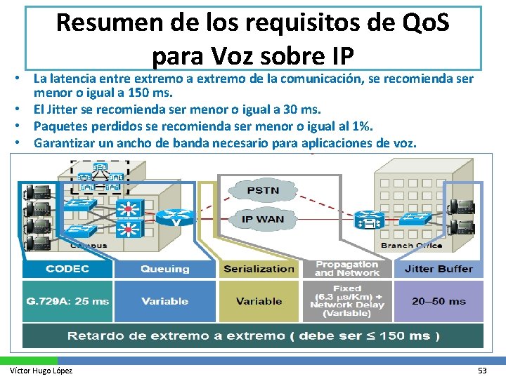 Resumen de los requisitos de Qo. S para Voz sobre IP • La latencia