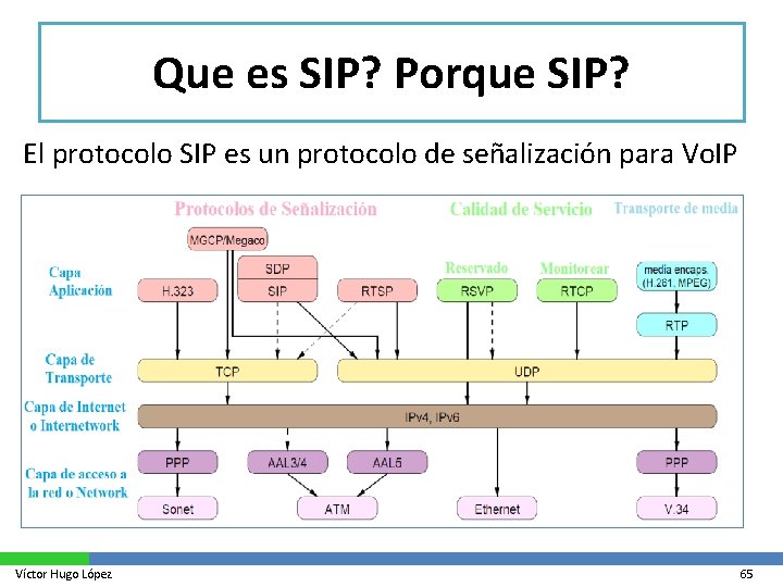Que es SIP? Porque SIP? El protocolo SIP es un protocolo de señalización para