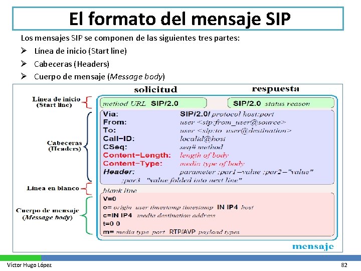 El formato del mensaje SIP Los mensajes SIP se componen de las siguientes tres