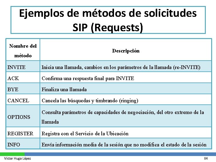 Ejemplos de métodos de solicitudes SIP (Requests) Nombre del Descripción método INVITE Inicia una