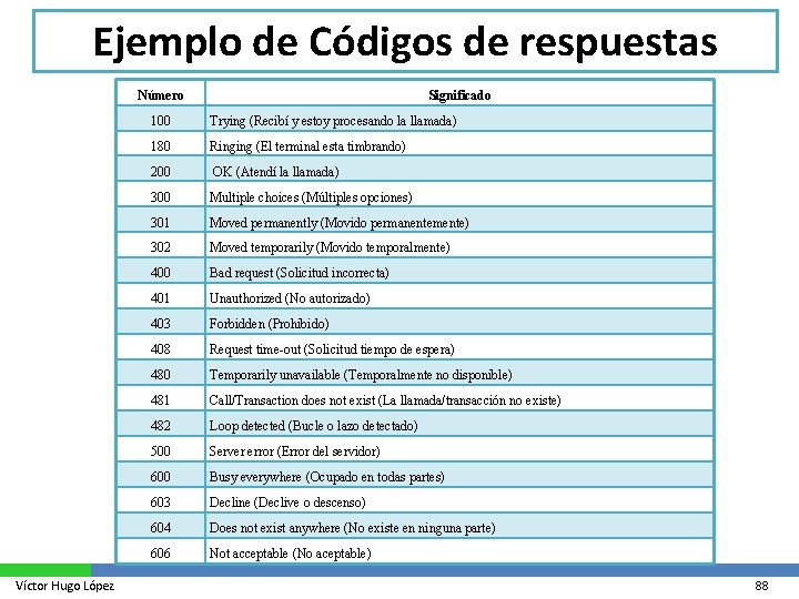 Ejemplo de Códigos de respuestas Número Víctor Hugo López Significado 100 Trying (Recibí y