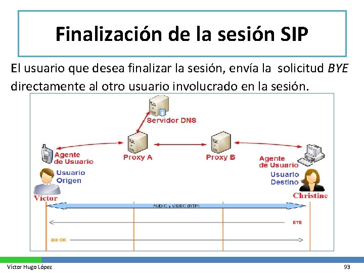 Finalización de la sesión SIP El usuario que desea finalizar la sesión, envía la