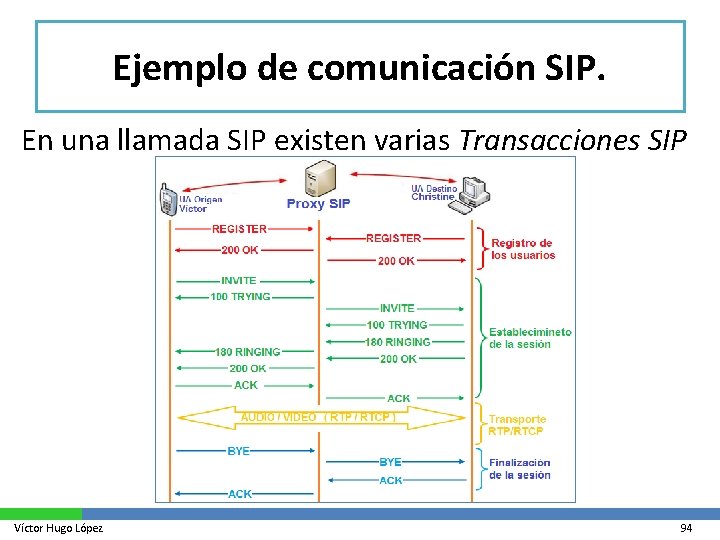 Ejemplo de comunicación SIP. En una llamada SIP existen varias Transacciones SIP Víctor Hugo