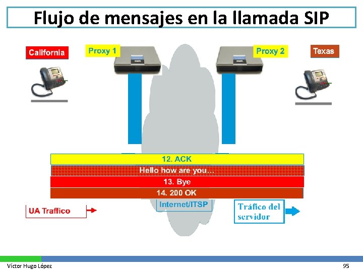 Flujo de mensajes en la llamada SIP Víctor Hugo López 95 