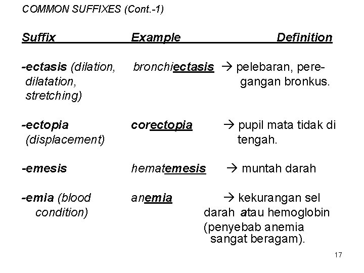 COMMON SUFFIXES (Cont. -1) Suffix Example Definition -ectasis (dilation, dilatation, stretching) bronchiectasis pelebaran, peregangan