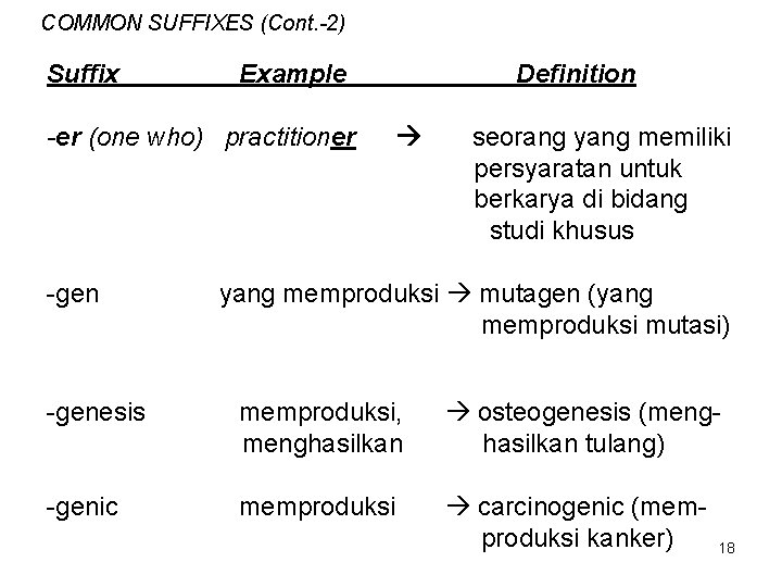 COMMON SUFFIXES (Cont. -2) Suffix Example -er (one who) practitioner -gen Definition seorang yang