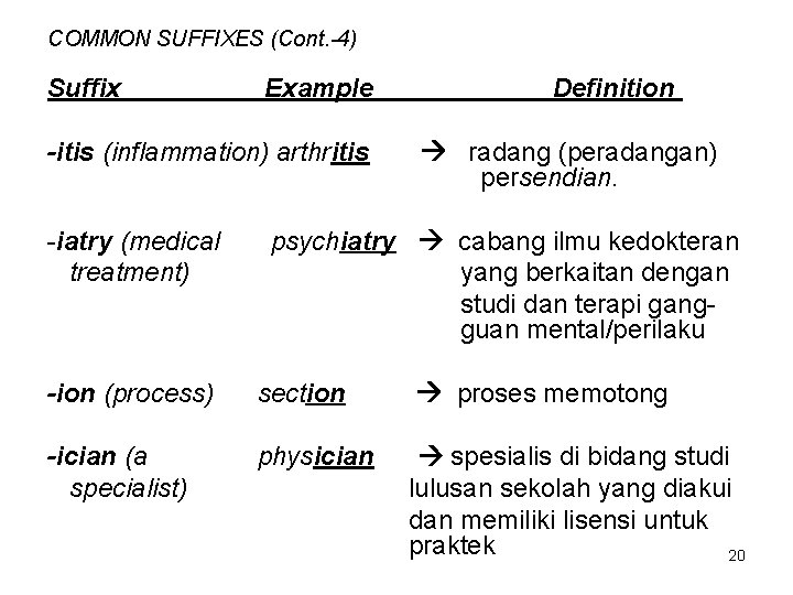 COMMON SUFFIXES (Cont. -4) Suffix Example -itis (inflammation) arthritis -iatry (medical treatment) Definition radang