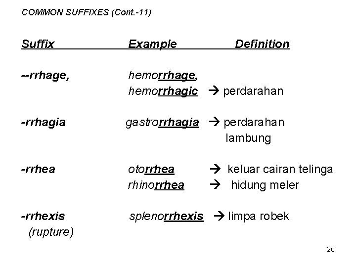 COMMON SUFFIXES (Cont. -11) Suffix Example Definition --rrhage, hemorrhage, hemorrhagic perdarahan -rrhagia gastrorrhagia perdarahan