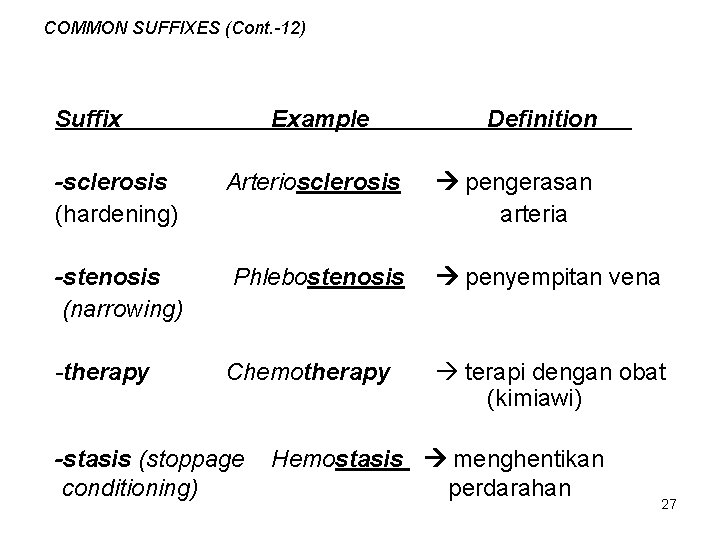 COMMON SUFFIXES (Cont. -12) Suffix Example Definition -sclerosis (hardening) Arteriosclerosis pengerasan arteria -stenosis (narrowing)