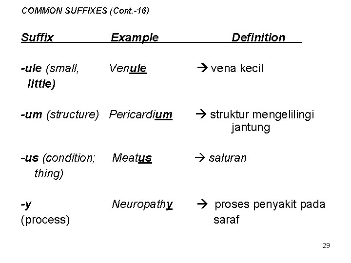 COMMON SUFFIXES (Cont. -16) Suffix Example -ule (small, little) Venule Definition vena kecil -um