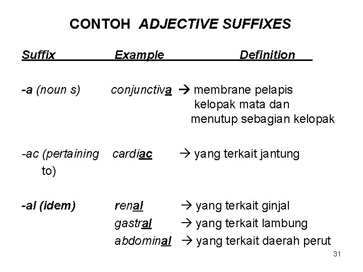 CONTOH ADJECTIVE SUFFIXES Suffix Example Definition -a (noun s) conjunctiva membrane pelapis kelopak mata