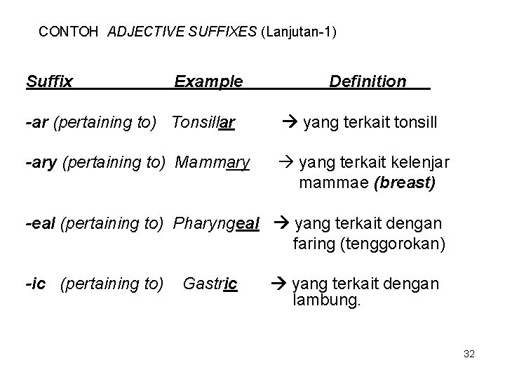 CONTOH ADJECTIVE SUFFIXES (Lanjutan-1) Suffix Example Definition -ar (pertaining to) Tonsillar yang terkait tonsill