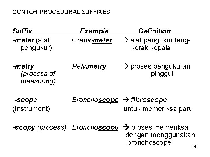 CONTOH PROCEDURAL SUFFIXES Suffix -meter (alat pengukur) Example Craniometer Definition alat pengukur tengkorak kepala