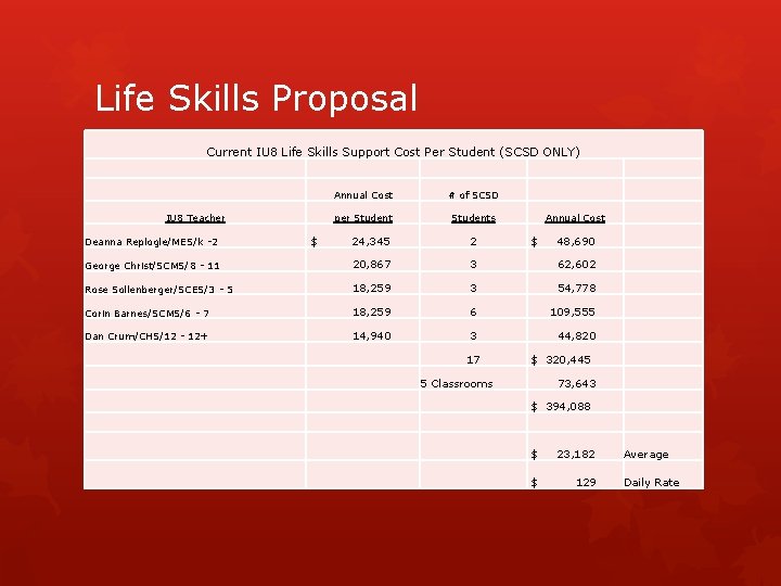 Life Skills Proposal Current IU 8 Life Skills Support Cost Per Student (SCSD ONLY) Life Skills Proposal Current IU 8 Life Skills Support Cost Per Student (SCSD ONLY)