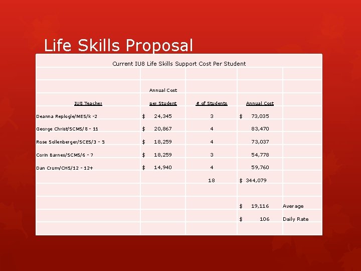 Life Skills Proposal Current IU 8 Life Skills Support Cost Per Student Annual Cost Life Skills Proposal Current IU 8 Life Skills Support Cost Per Student Annual Cost