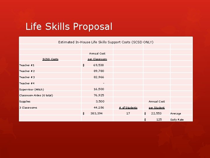 Life Skills Proposal Estimated In-House Life Skills Support Costs (SCSD ONLY) Annual Cost SCSD Life Skills Proposal Estimated In-House Life Skills Support Costs (SCSD ONLY) Annual Cost SCSD
