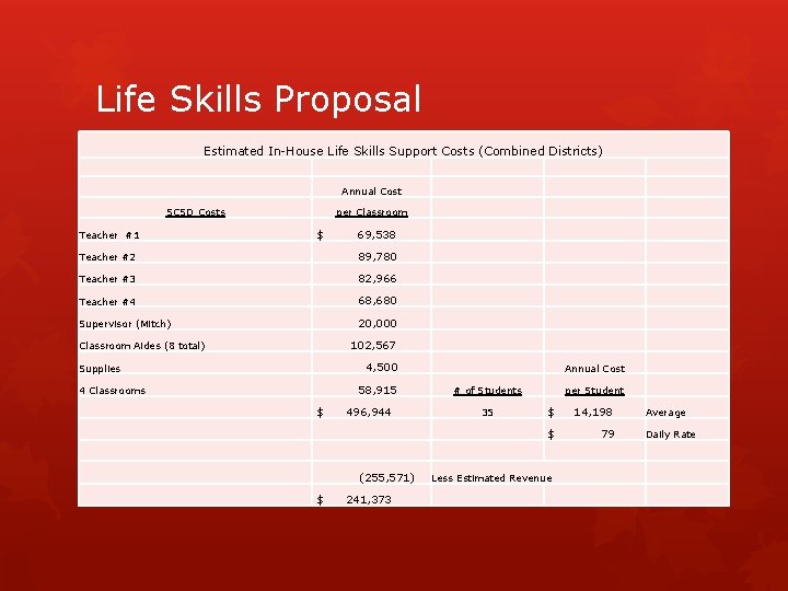 Life Skills Proposal Estimated In-House Life Skills Support Costs (Combined Districts) Annual Cost SCSD Life Skills Proposal Estimated In-House Life Skills Support Costs (Combined Districts) Annual Cost SCSD